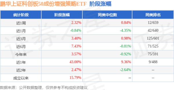 瑞和网  一季报点评：鹏华上证科创板50成份增强策略ETF基金季度涨幅3.37%