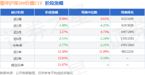 天弘优配 一季报点评：银华沪深300价值ETF基金季度涨幅-1.85%