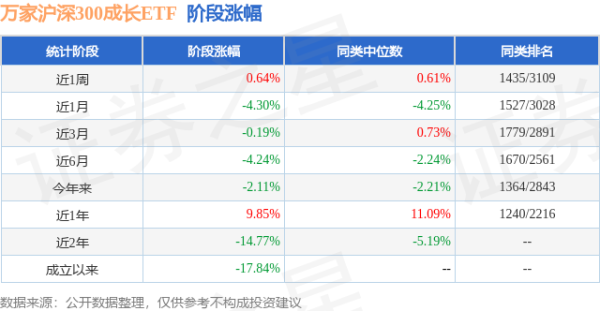 牛策略 一季报点评：万家沪深300成长ETF基金季度涨幅1.93%