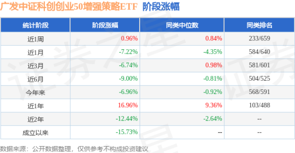 广升网 一季报点评：广发中证科创创业50增强策略ETF基金季度涨幅-2.10%