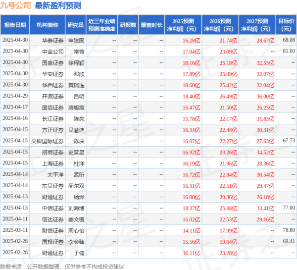 仁信配资 交银国际证券: 上调九号公司目标价至73.29元, 给予买入评级