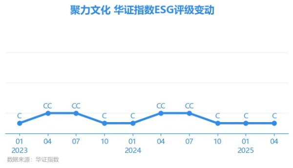 申银优配 【ESG动态】聚力文化（002247.SZ）获华证指数ESG最新评级C，行业排名第40